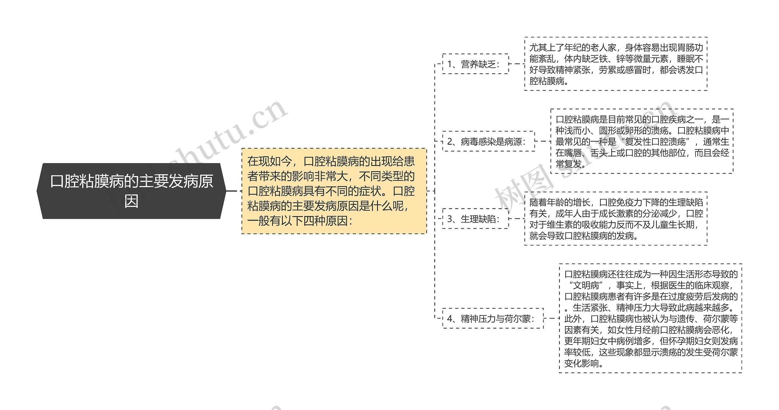 口腔粘膜病的主要发病原因