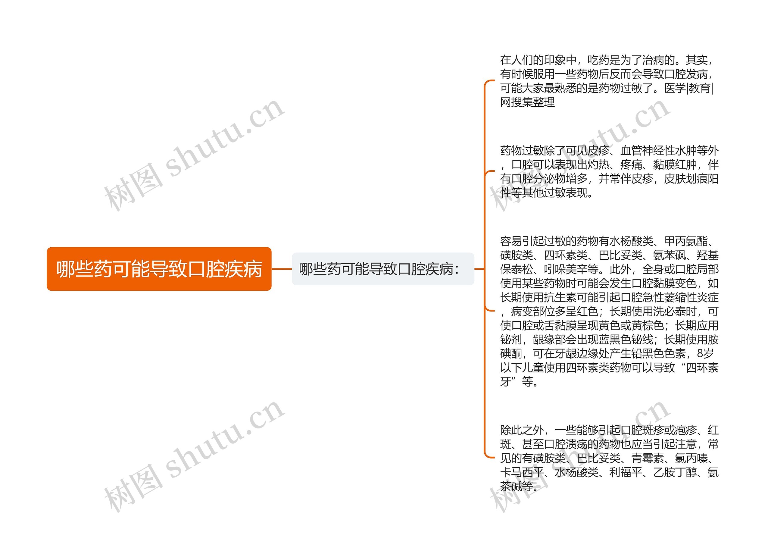 哪些药可能导致口腔疾病思维导图