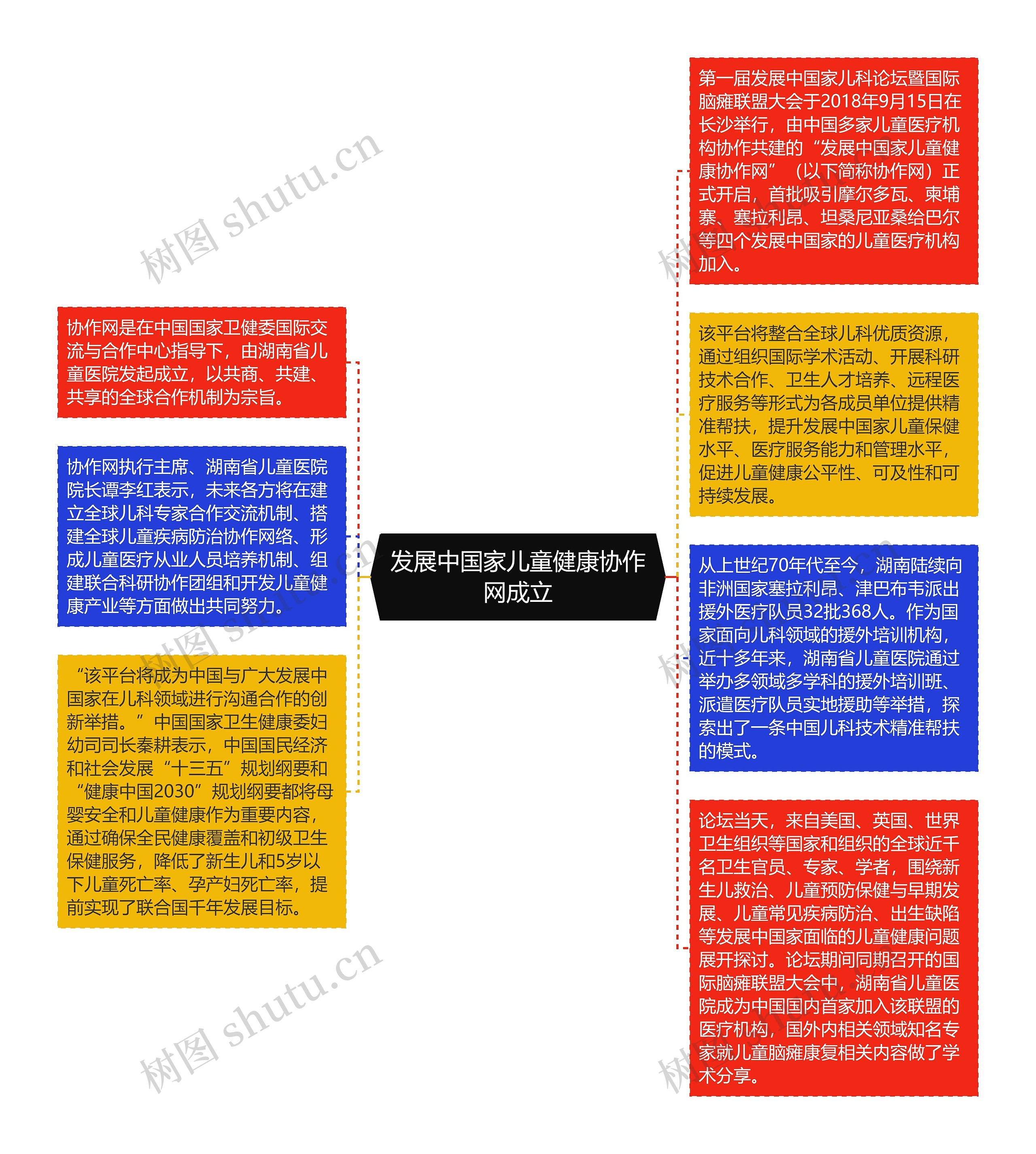 发展中国家儿童健康协作网成立思维导图