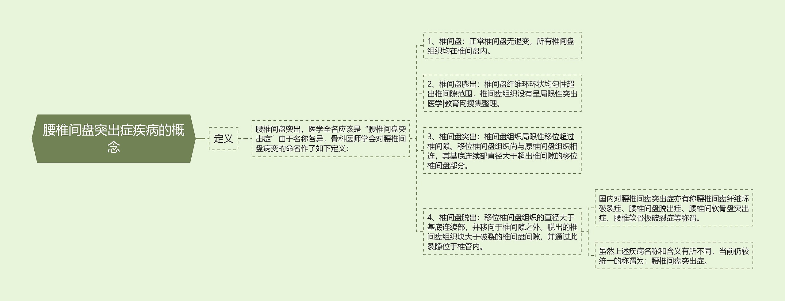 腰椎间盘突出症疾病的概念思维导图