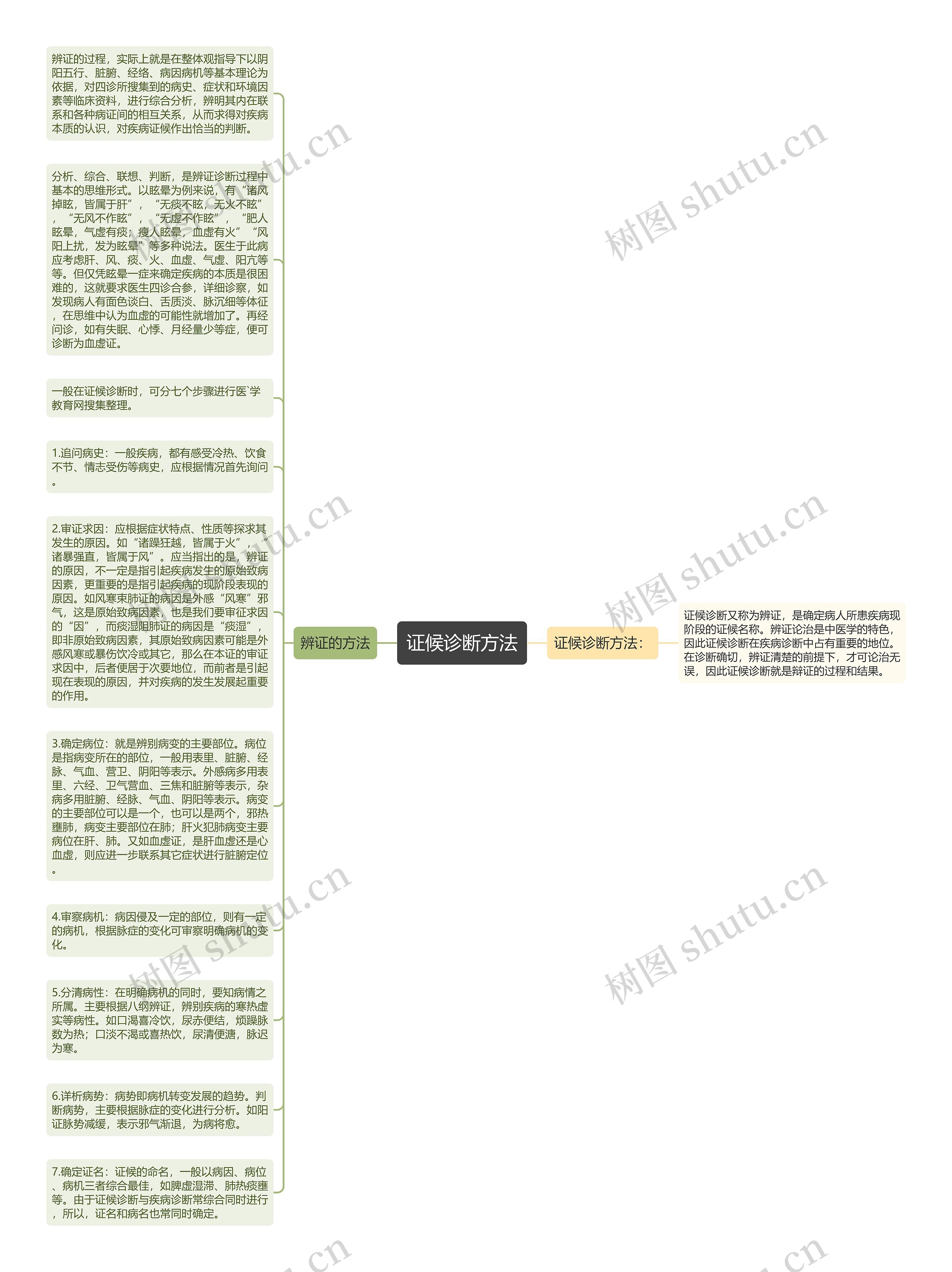 证候诊断方法思维导图