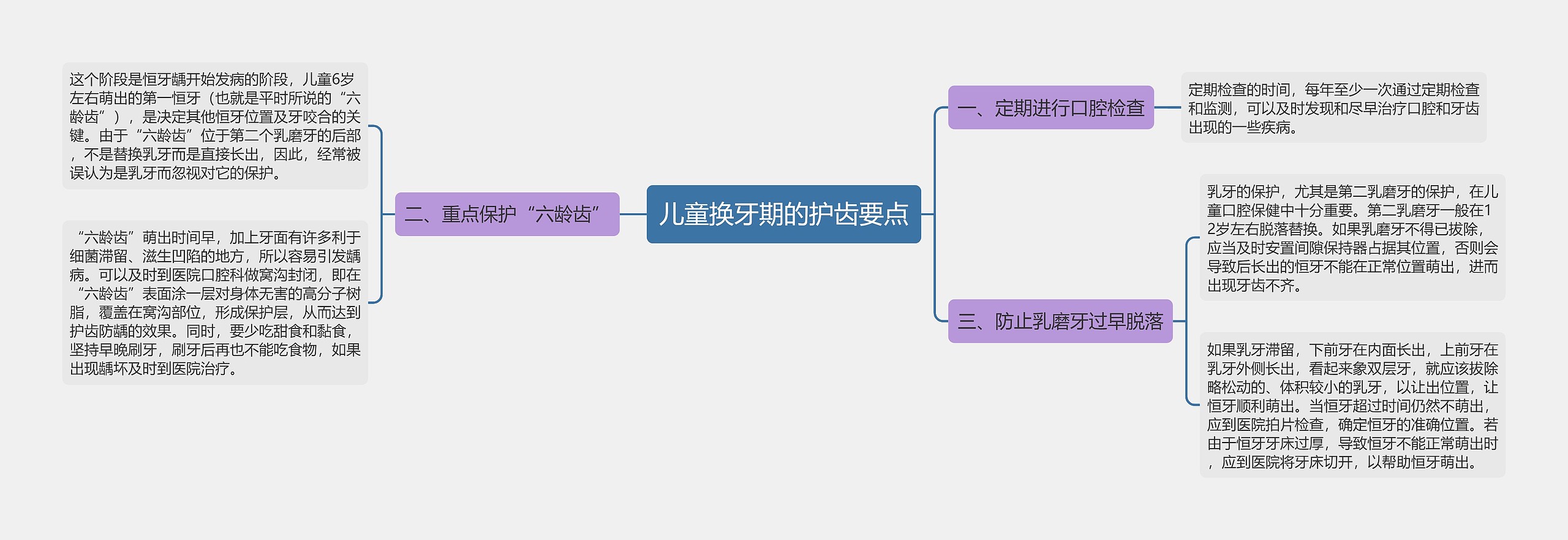 儿童换牙期的护齿要点思维导图