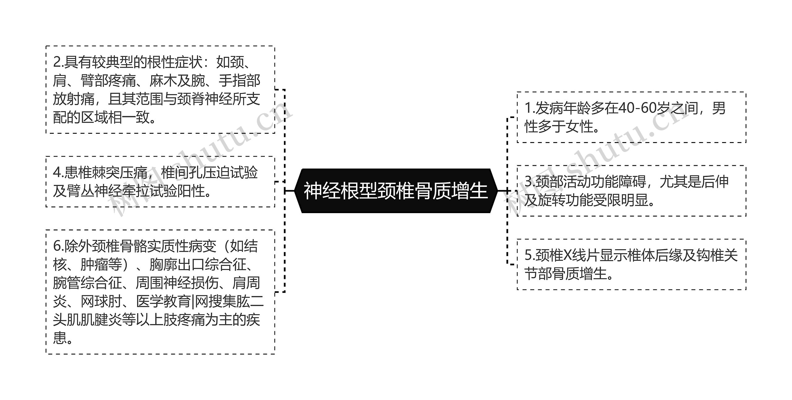 神经根型颈椎骨质增生思维导图