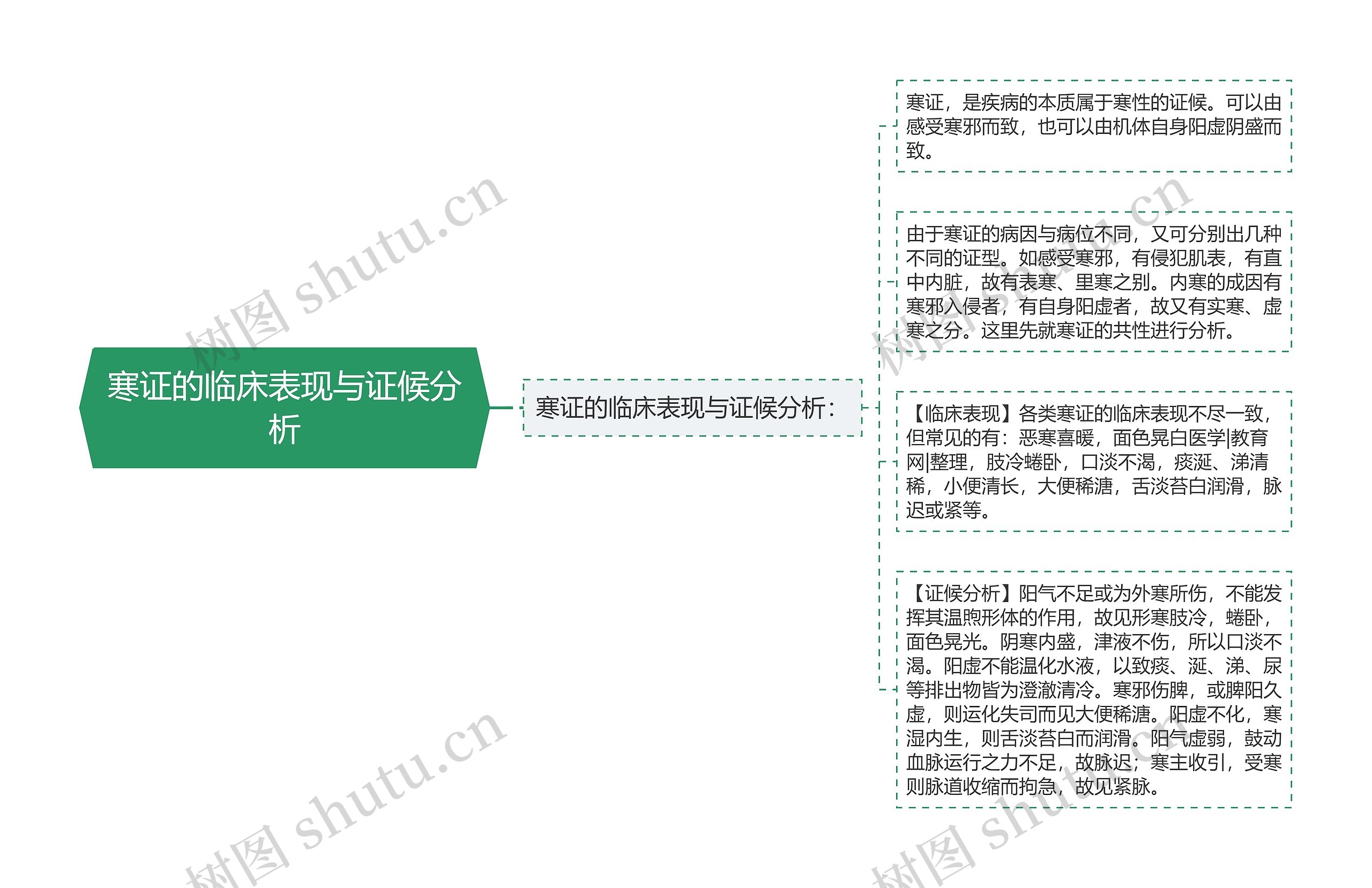 寒证的临床表现与证候分析