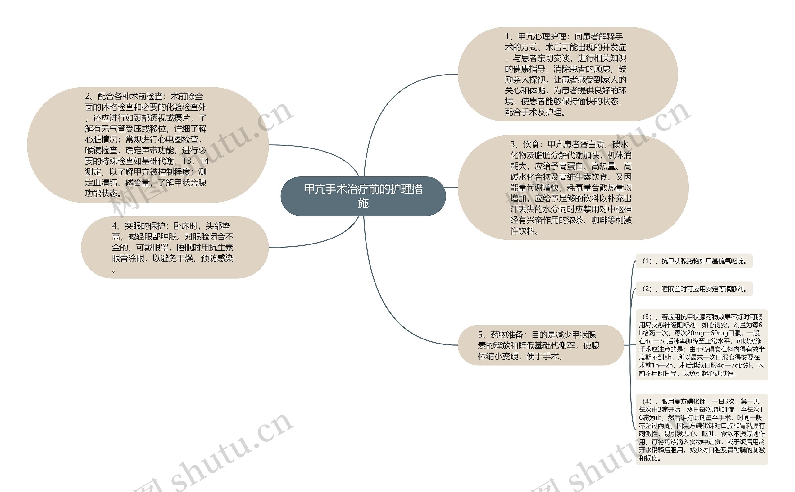 甲亢手术治疗前的护理措施思维导图