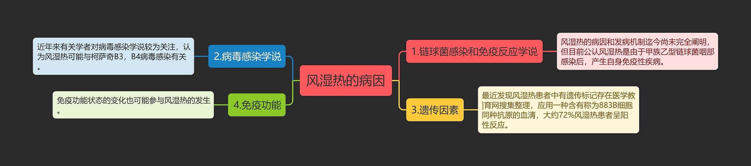 风湿热的病因思维导图