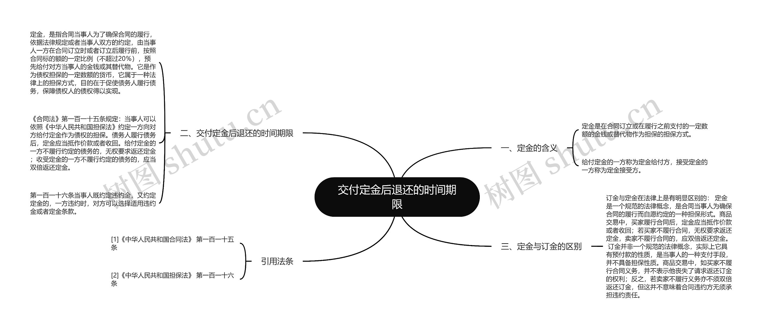 交付定金后退还的时间期限