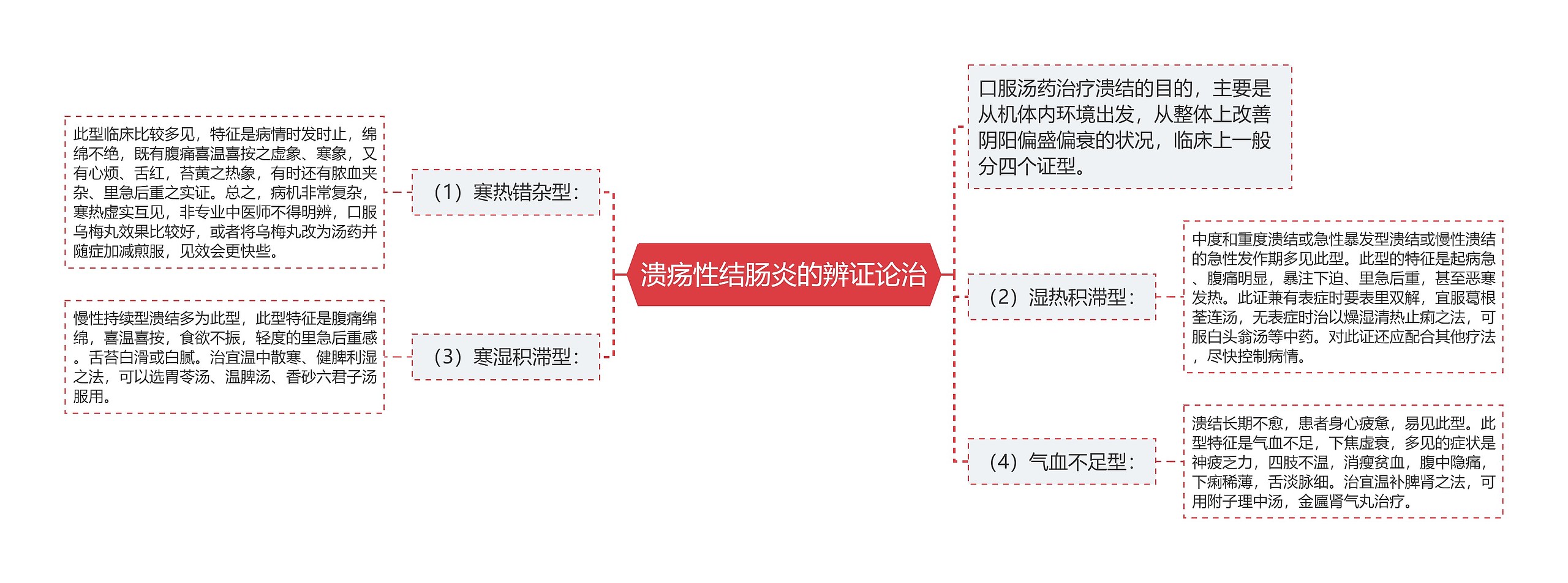 溃疡性结肠炎的辨证论治