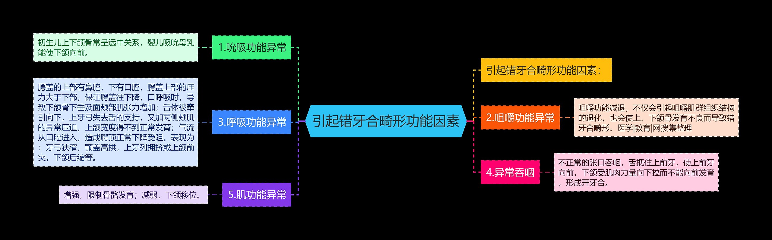 引起错牙合畸形功能因素思维导图