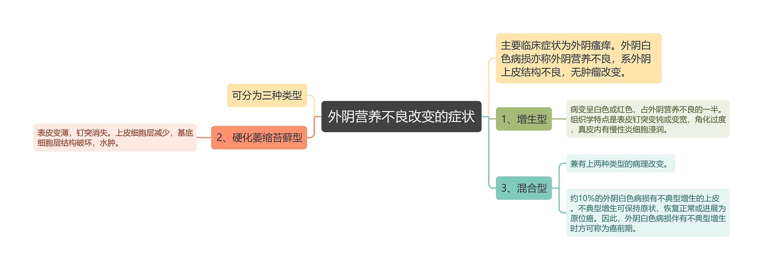 外阴营养不良改变的症状思维导图