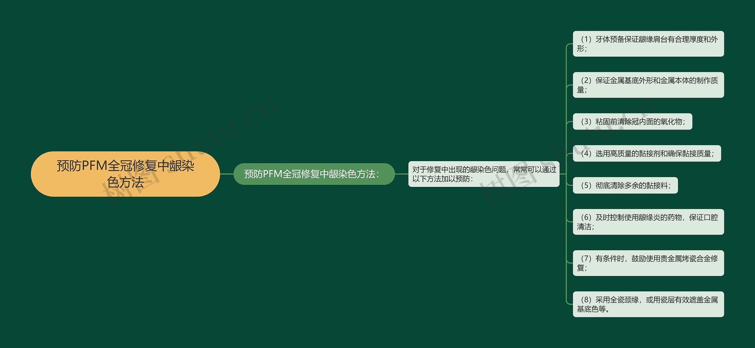 预防PFM全冠修复中龈染色方法