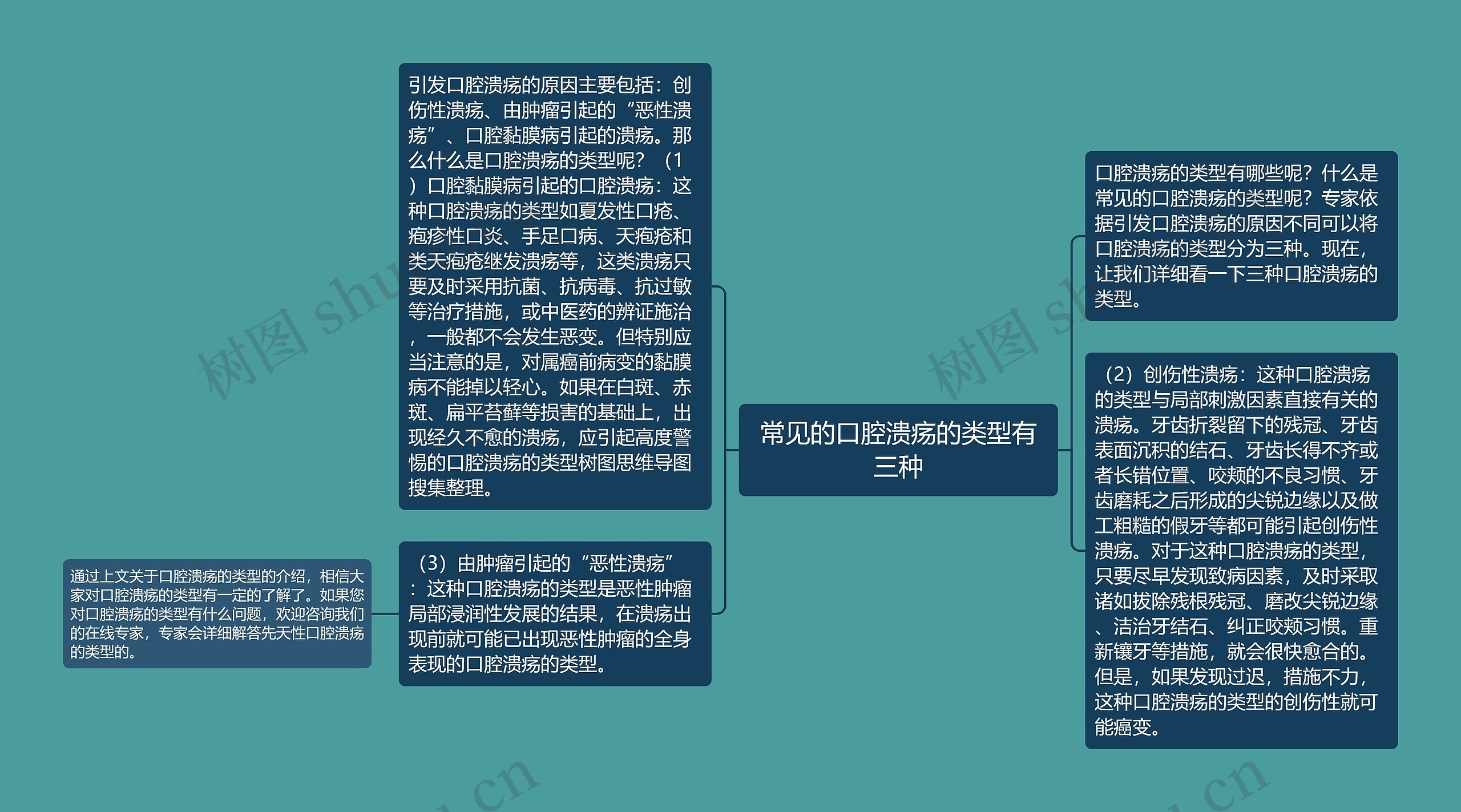 常见的口腔溃疡的类型有三种思维导图