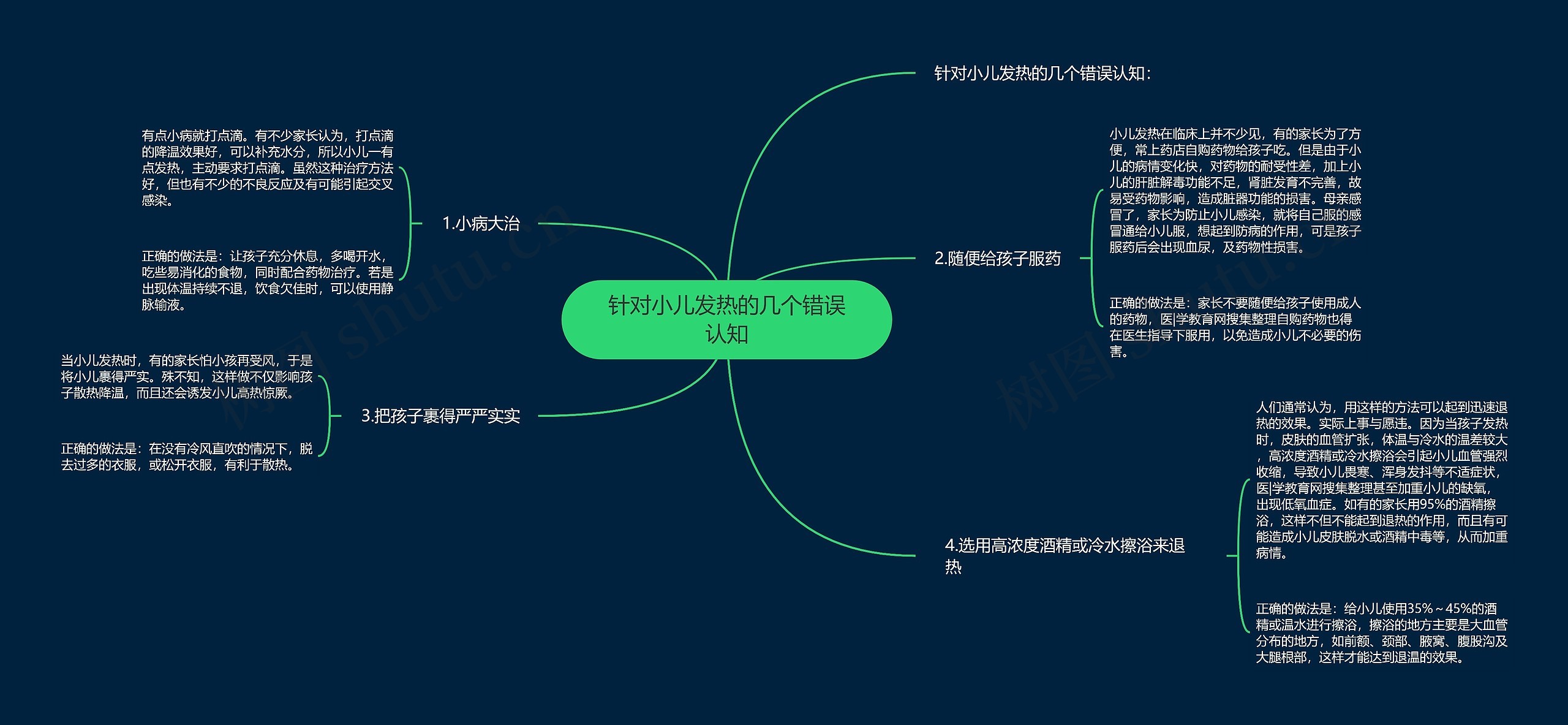 针对小儿发热的几个错误认知思维导图