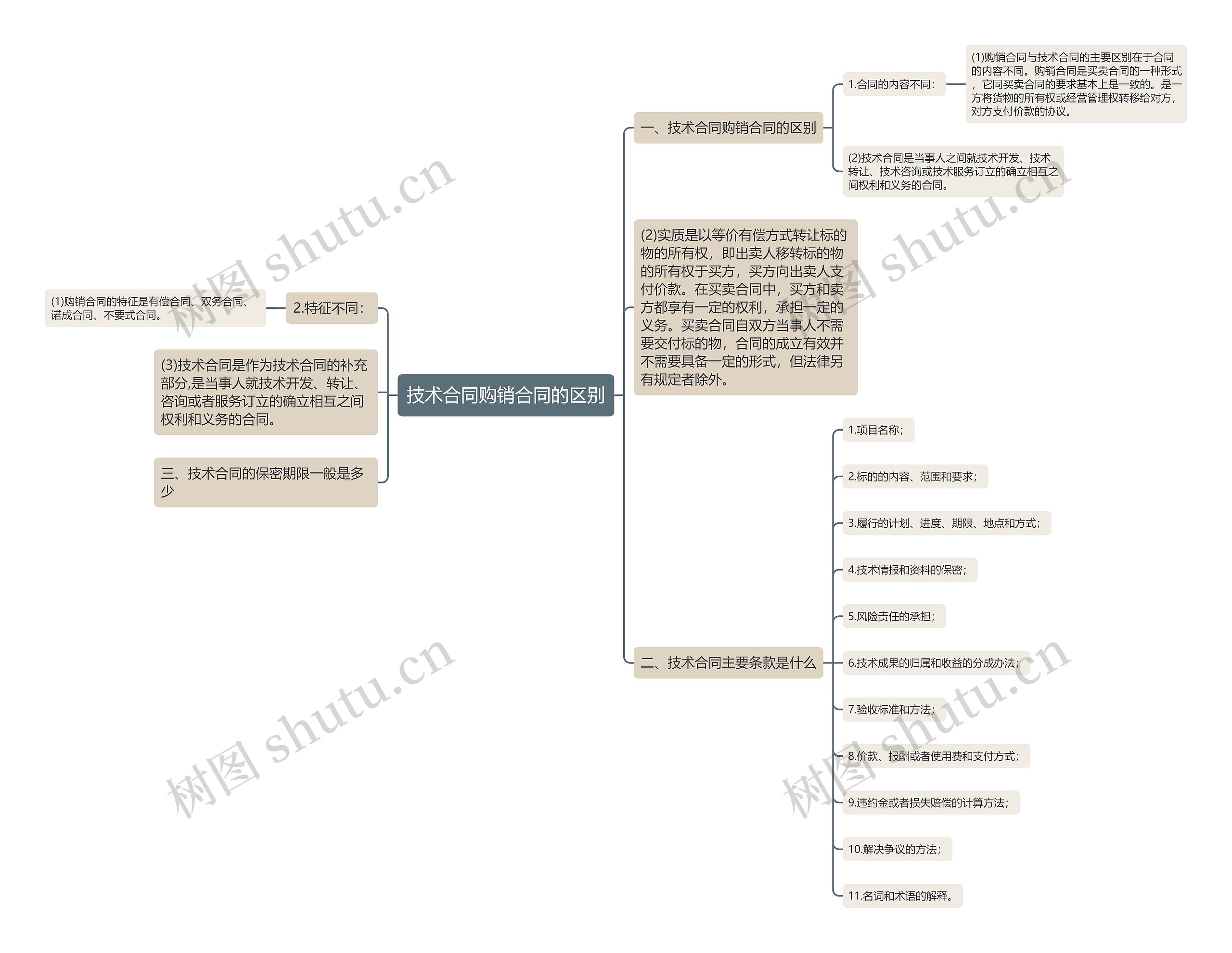 技术合同购销合同的区别思维导图