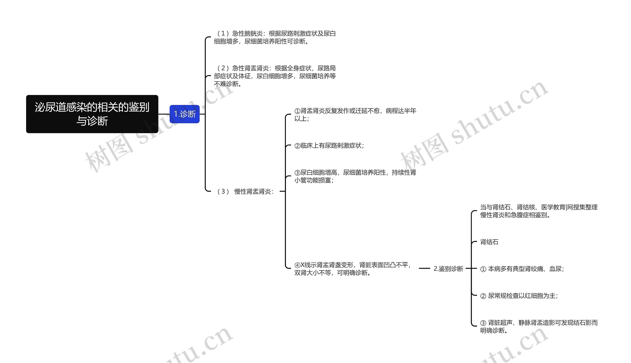 泌尿道感染的相关的鉴别与诊断思维导图