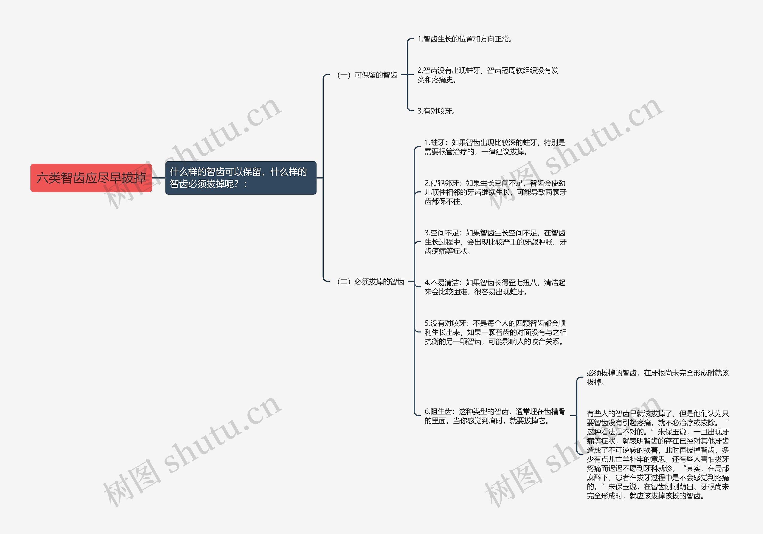 六类智齿应尽早拔掉思维导图