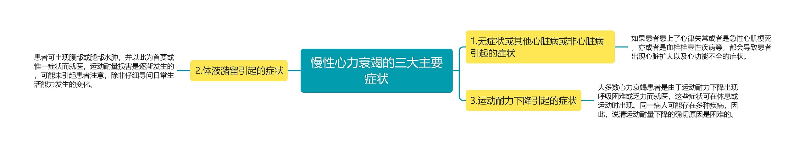 慢性心力衰竭的三大主要症状思维导图