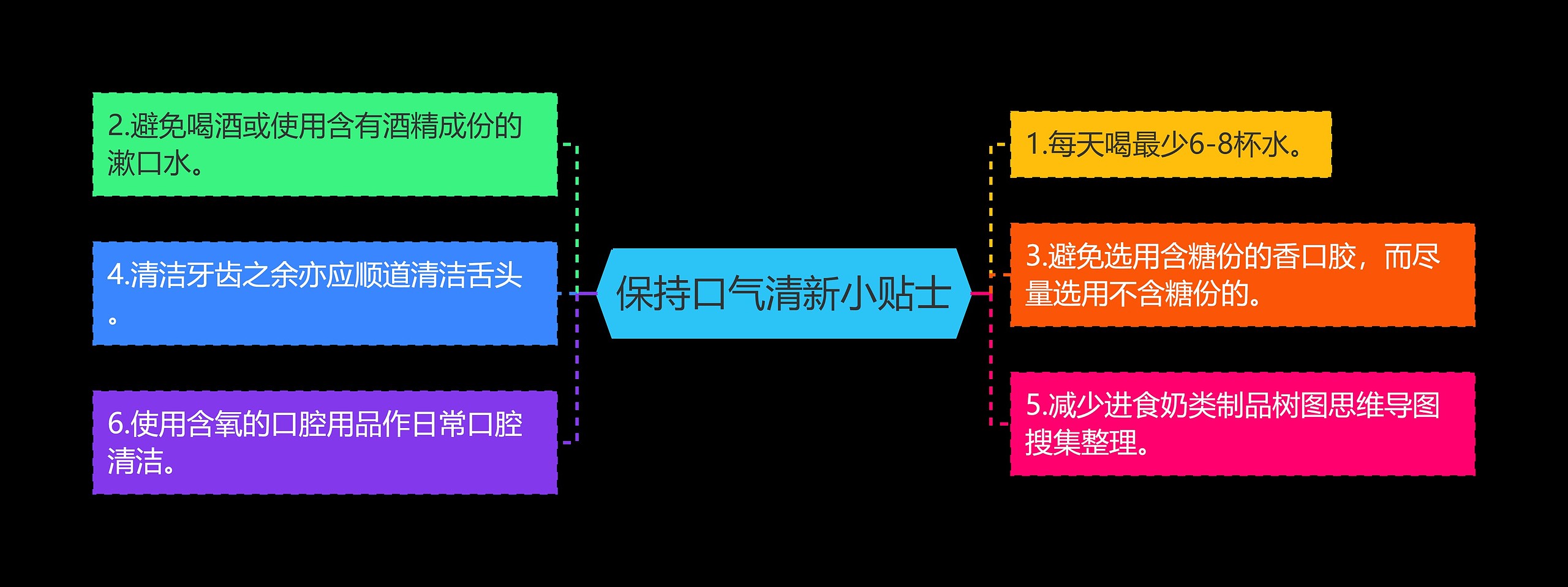 保持口气清新小贴士思维导图