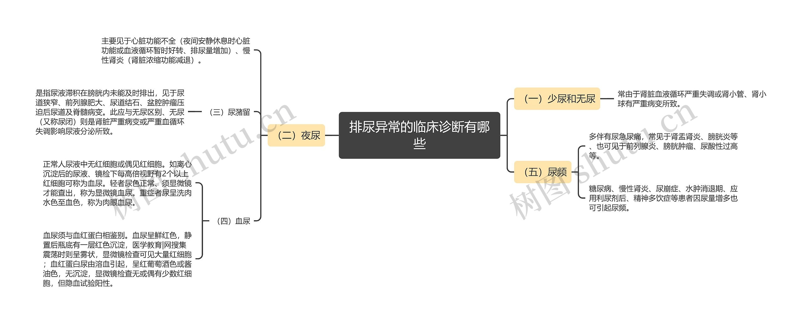 排尿异常的临床诊断有哪些