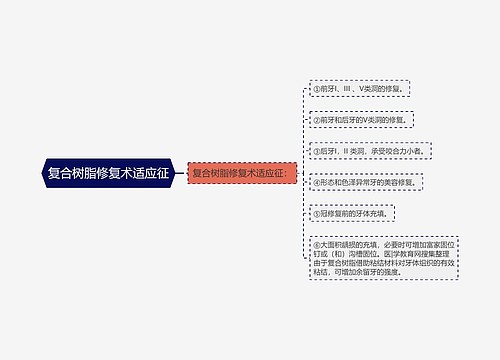 复合树脂修复术适应征