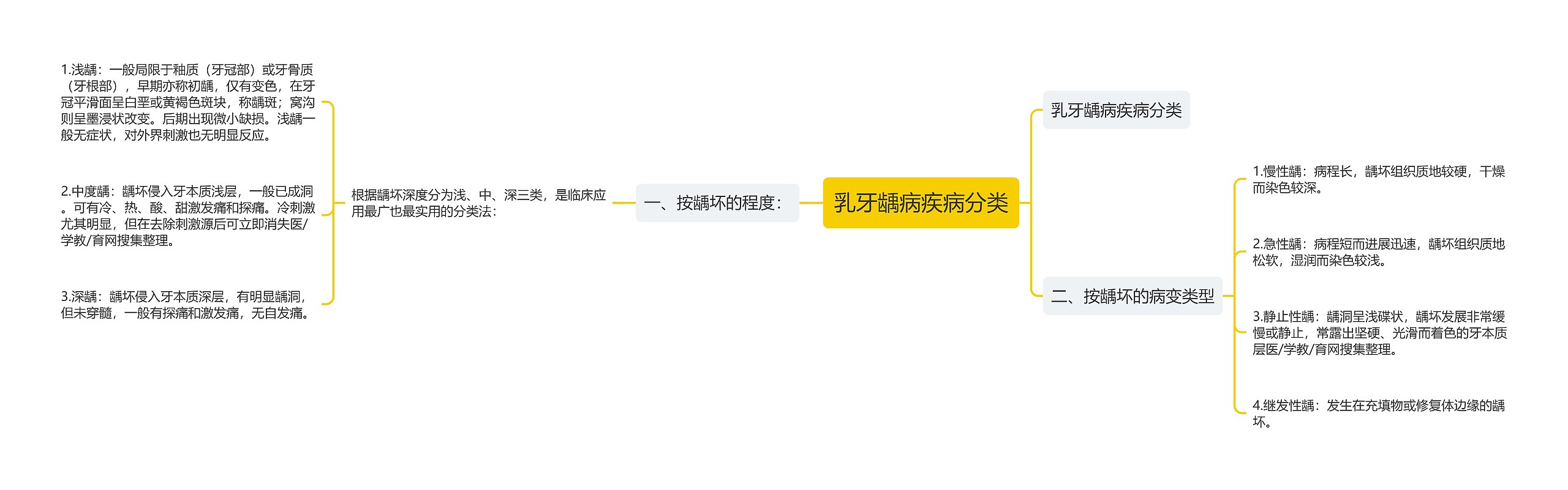 乳牙龋病疾病分类 乳牙龋病疾病分类