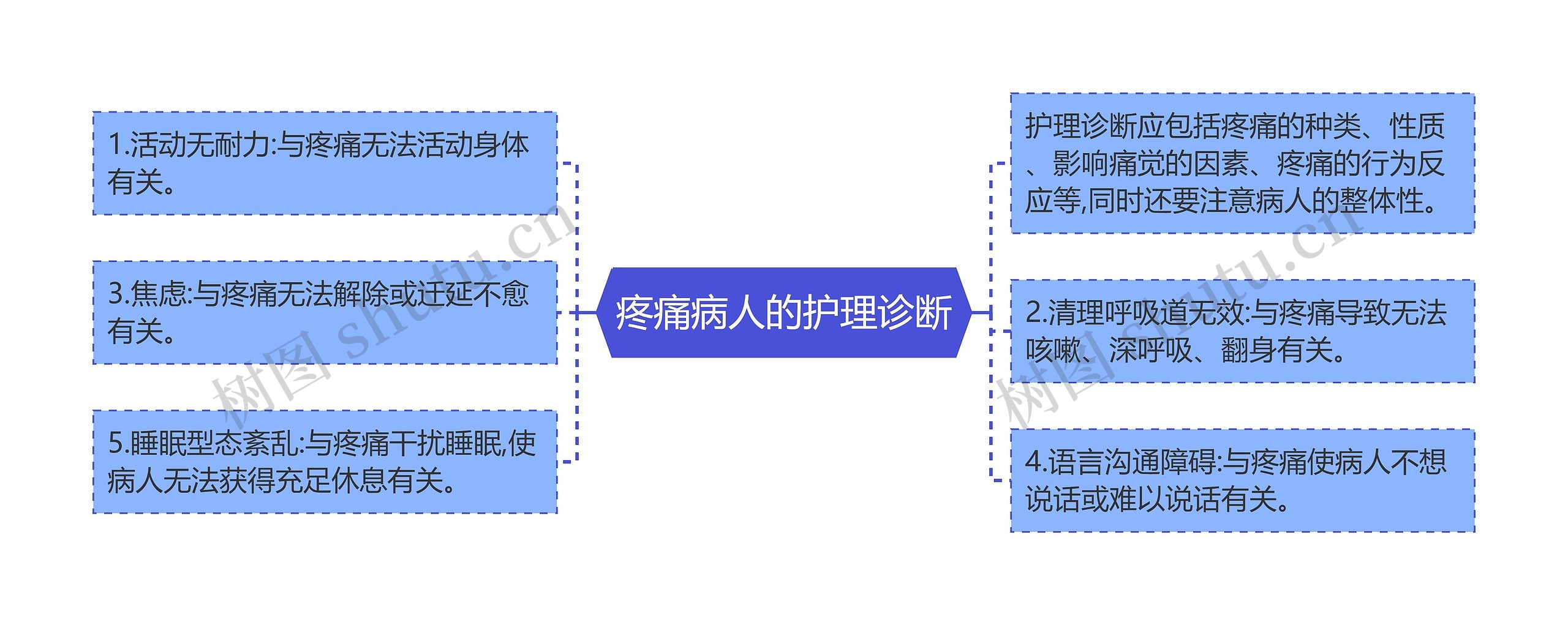 疼痛病人的护理诊断思维导图