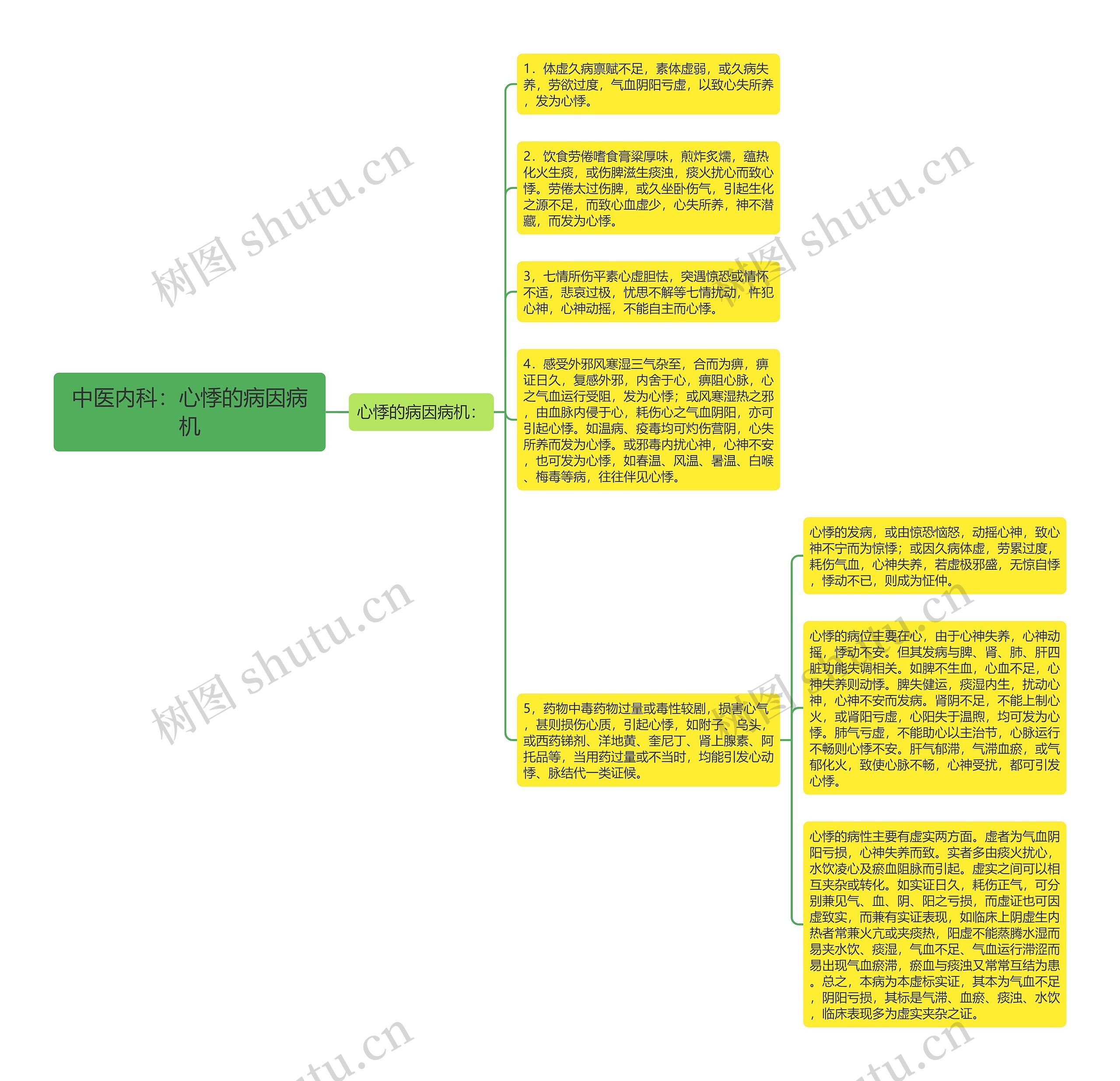 中医内科:心悸的病因病机 中医内科:心悸的病因病机