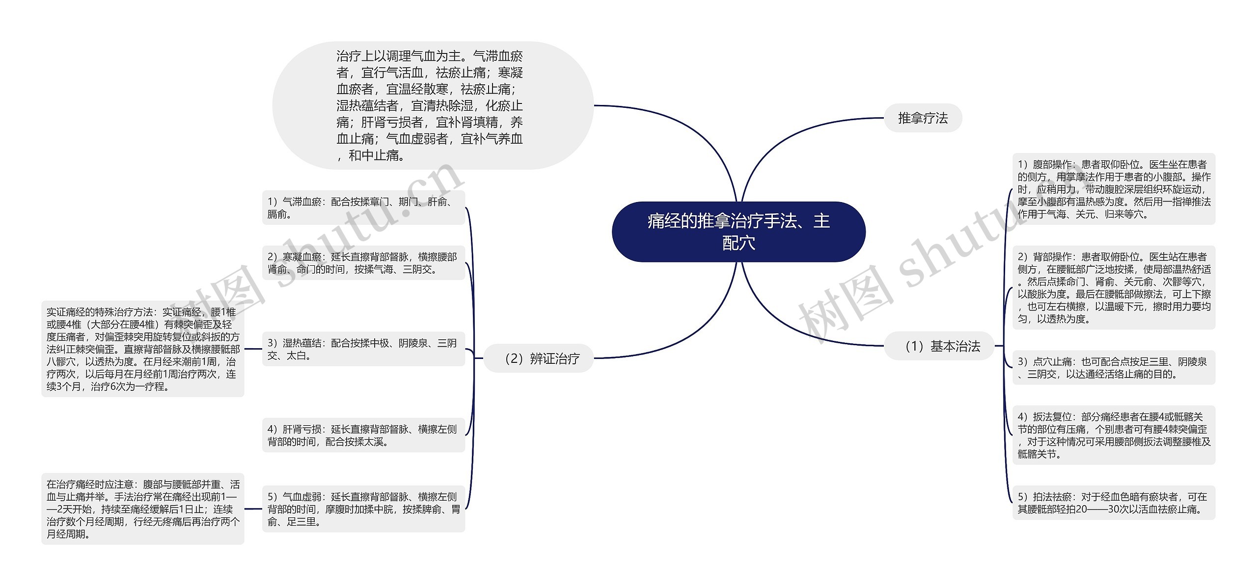 痛经的推拿治疗手法、主配穴思维导图