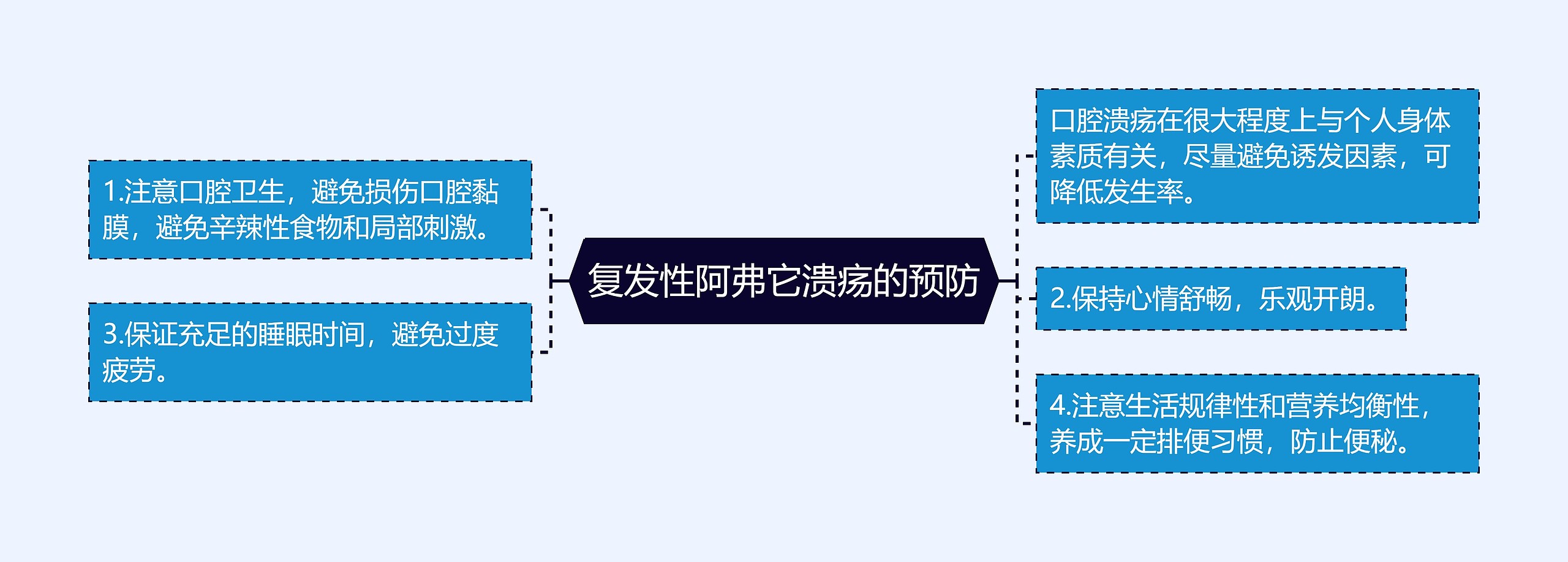 复发性阿弗它溃疡的预防思维导图