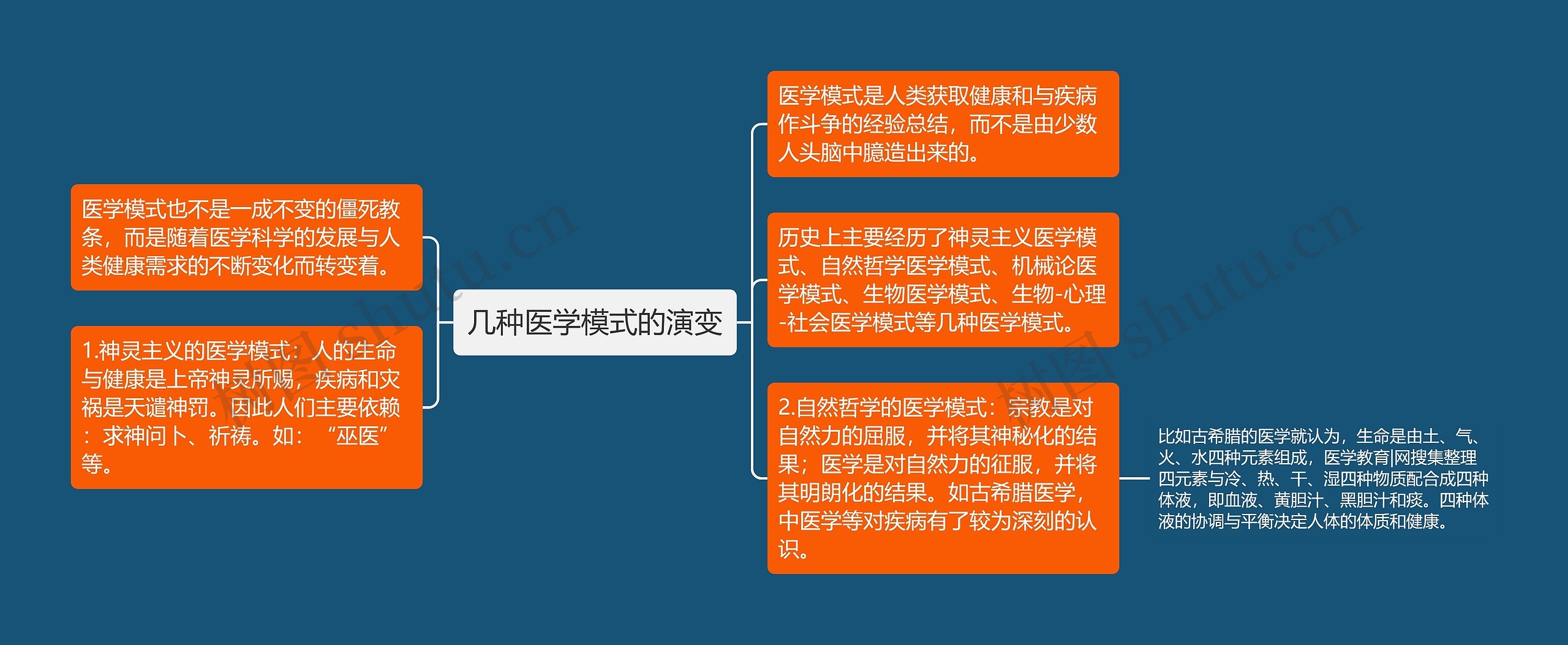 几种医学模式的演变