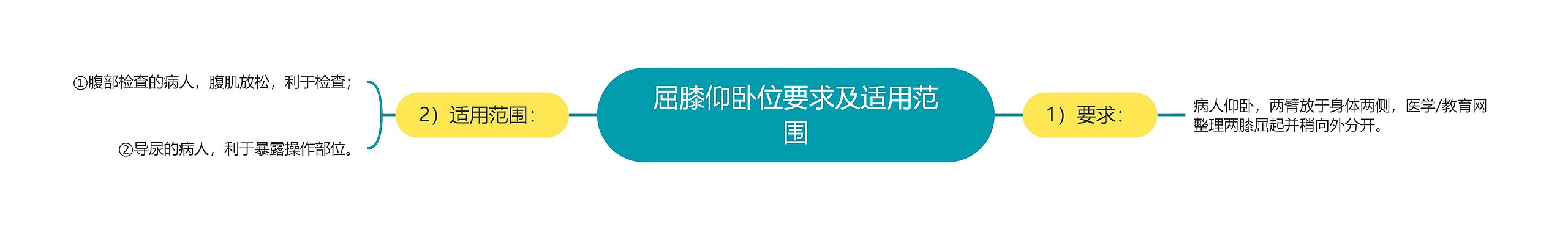 屈膝仰卧位要求及适用范围 屈膝仰卧位要求及适用范围
