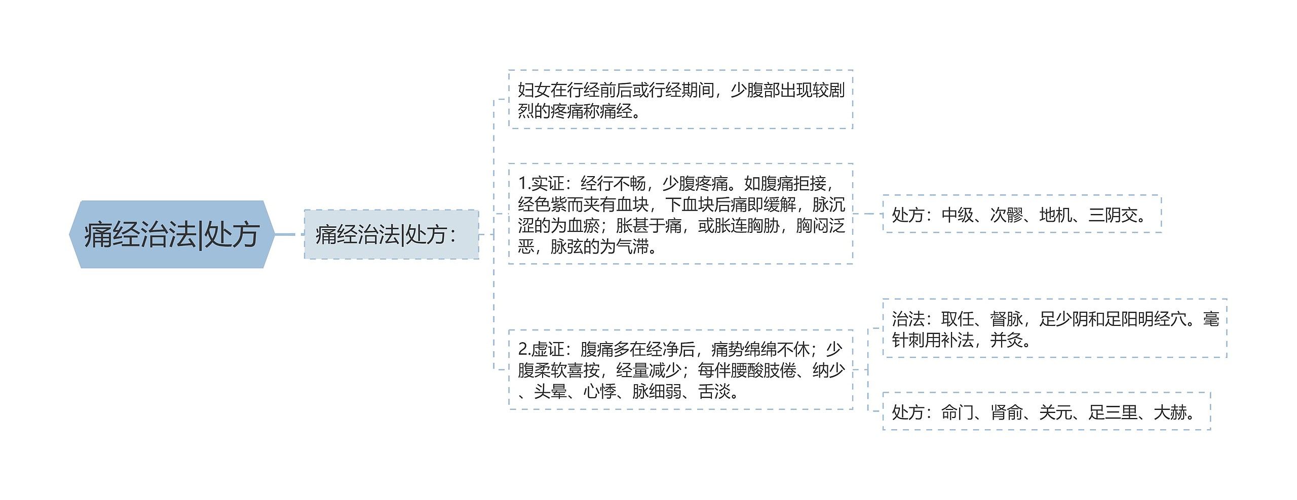 痛经治法|处方思维导图