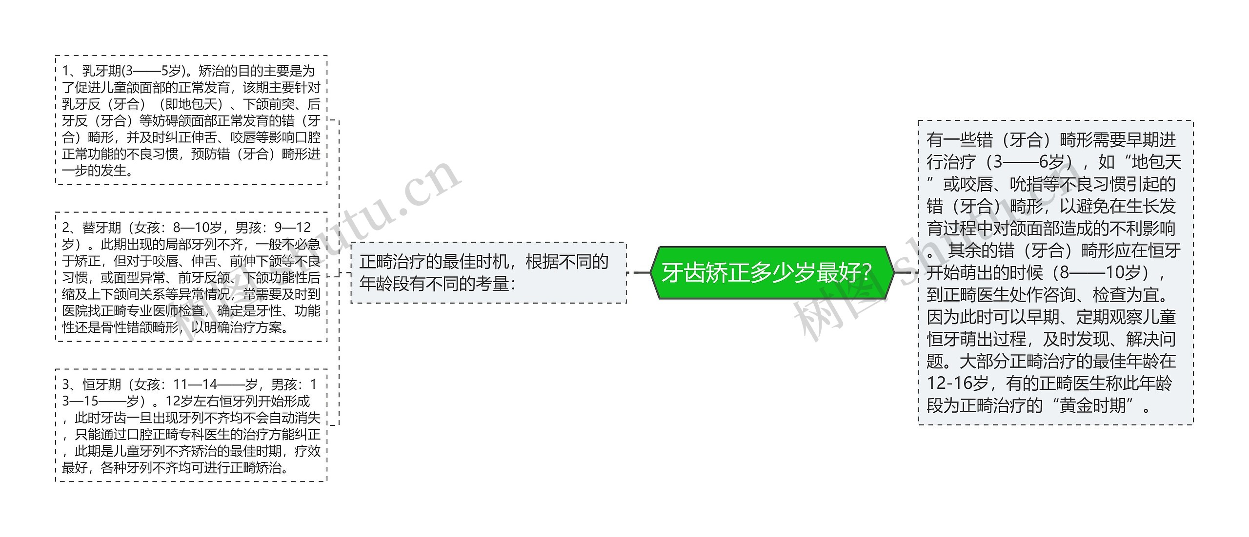 牙齿矫正多少岁最好？