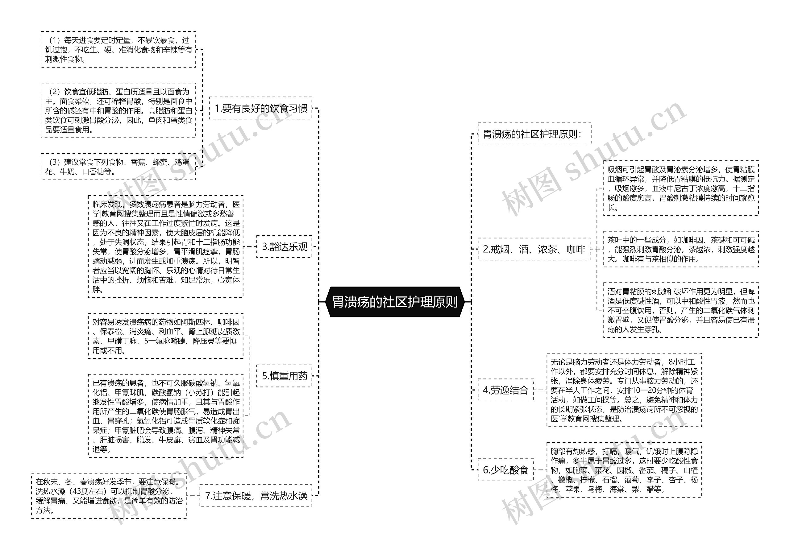 胃溃疡的社区护理原则思维导图