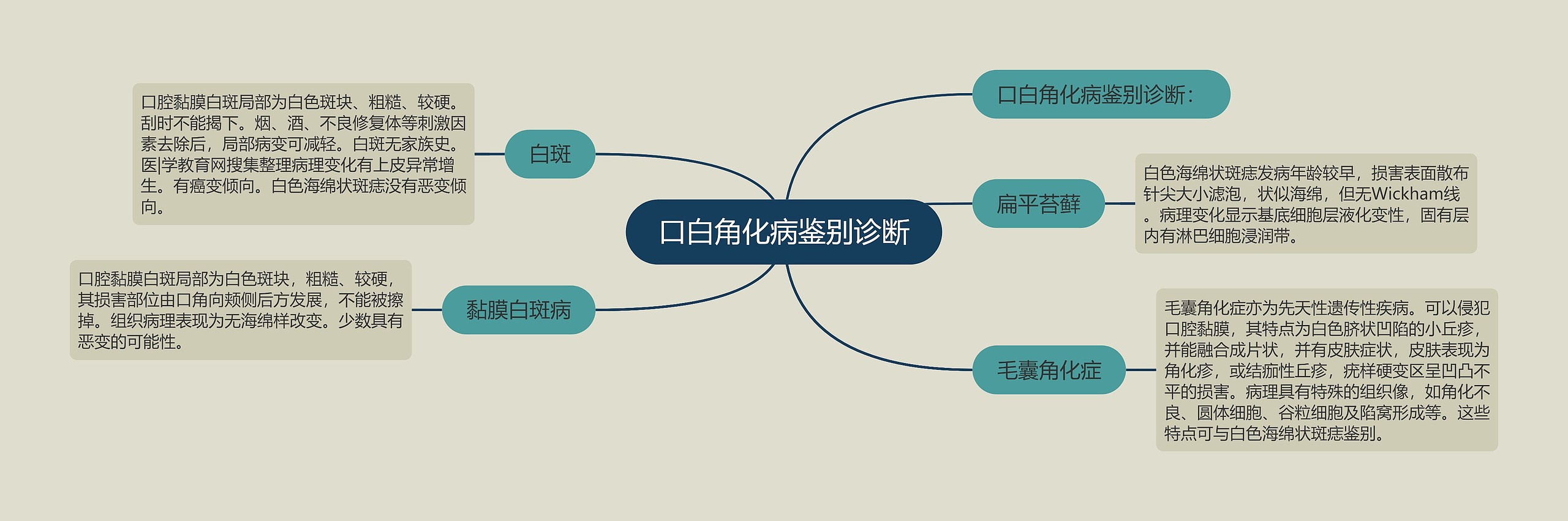 口白角化病鉴别诊断