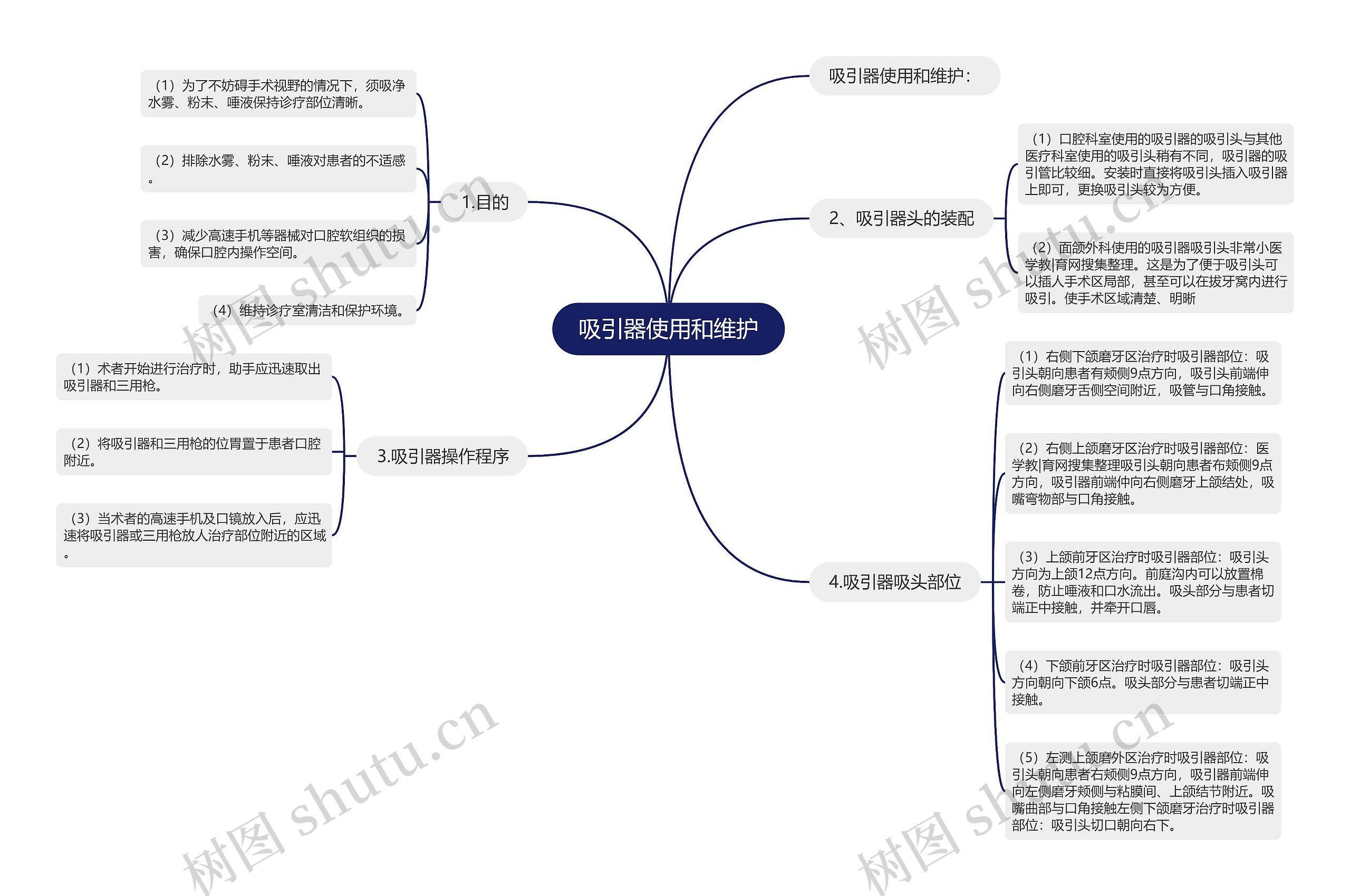 吸引器使用和维护思维导图