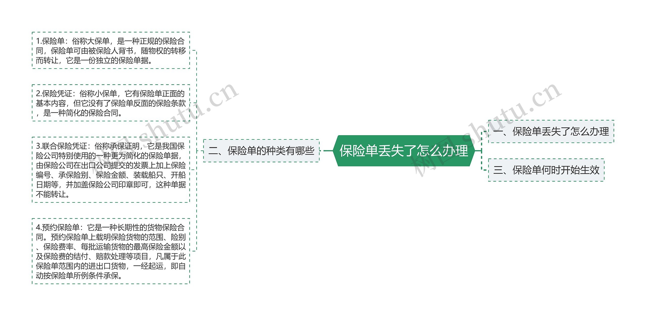 保险单丢失了怎么办理思维导图