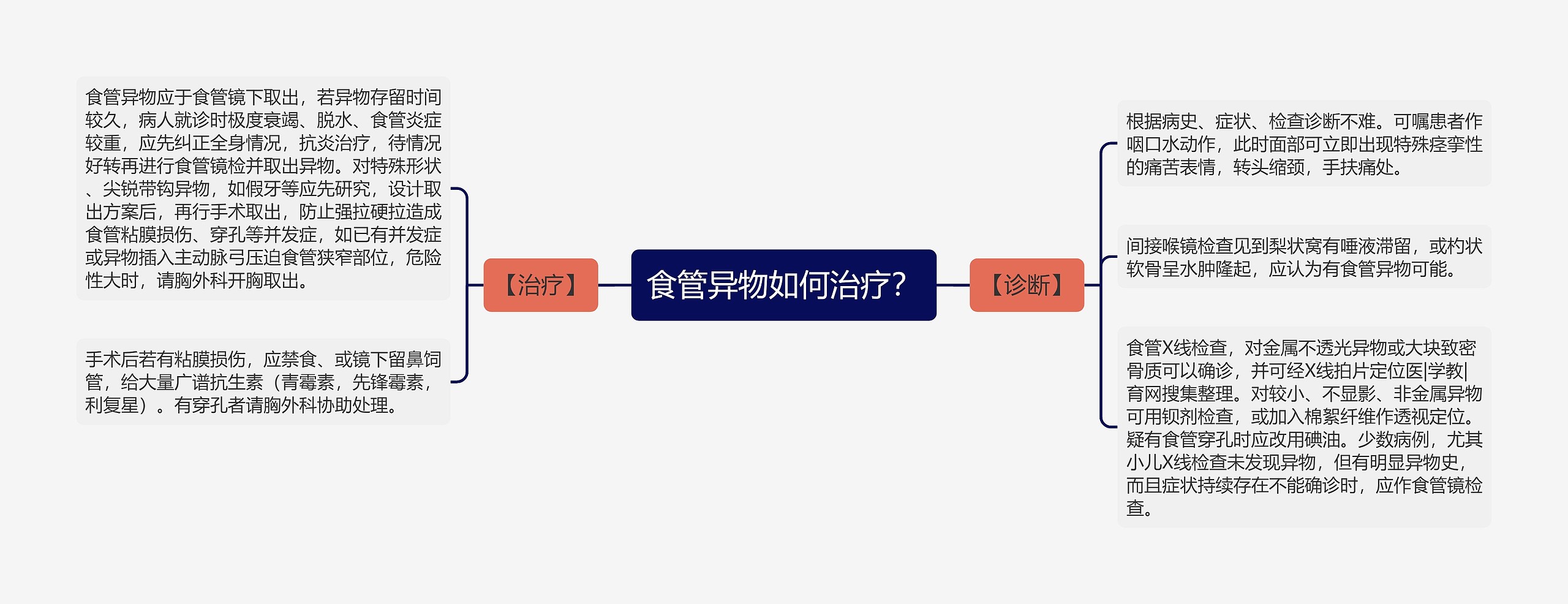 食管异物如何治疗？思维导图