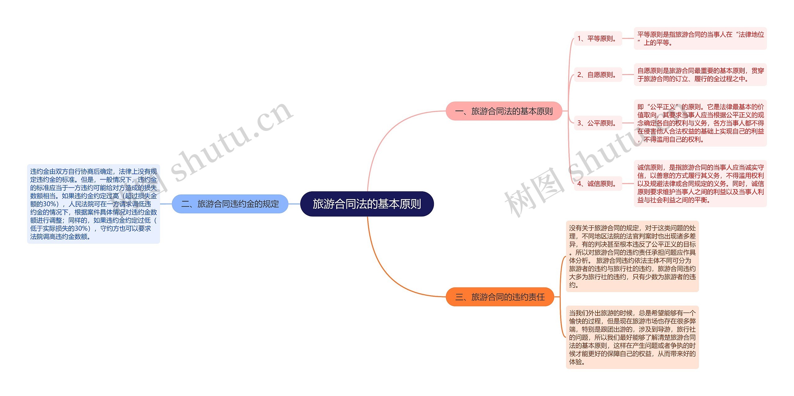 旅游合同法的基本原则思维导图