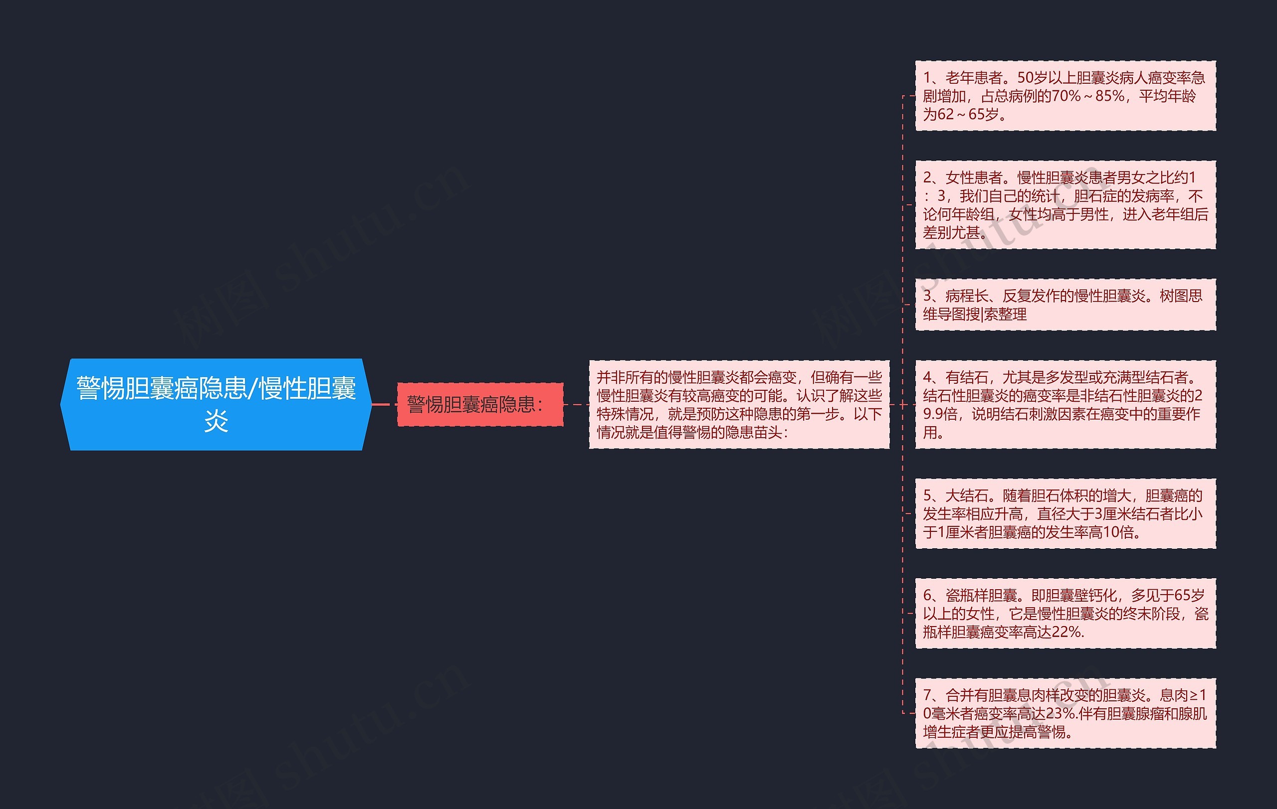 警惕胆囊癌隐患/慢性胆囊炎思维导图