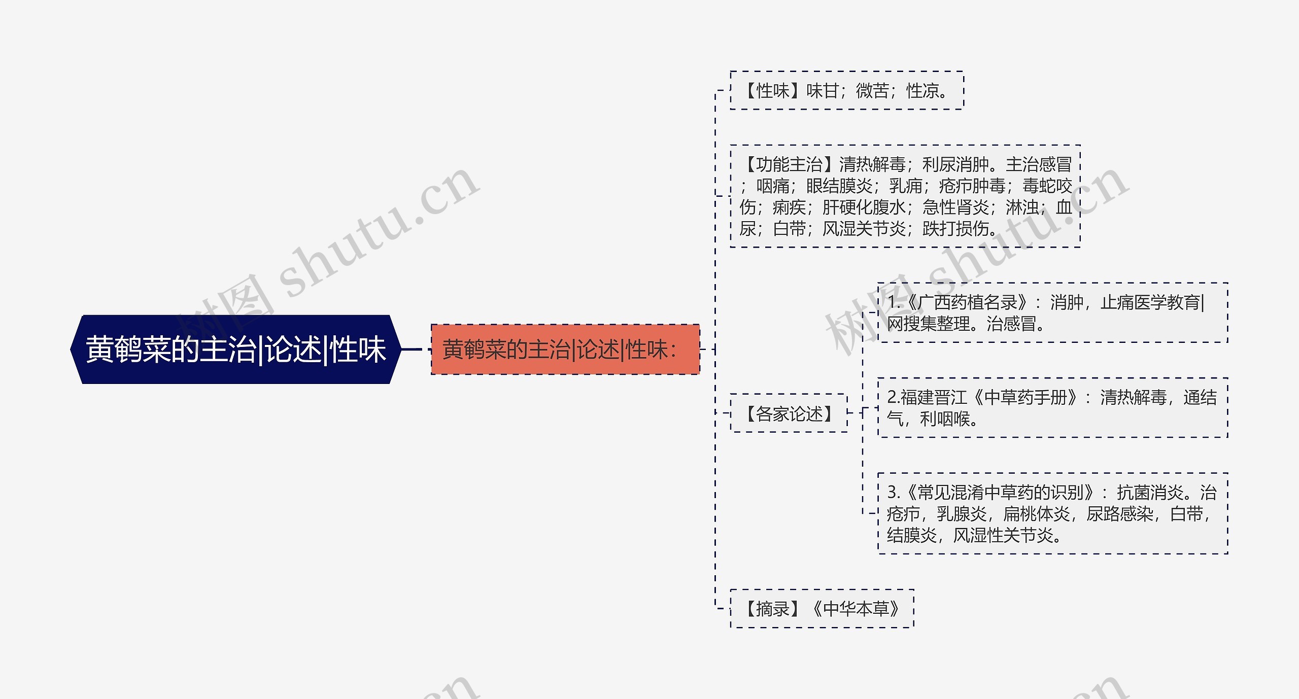 黄鹌菜的主治|论述|性味思维导图