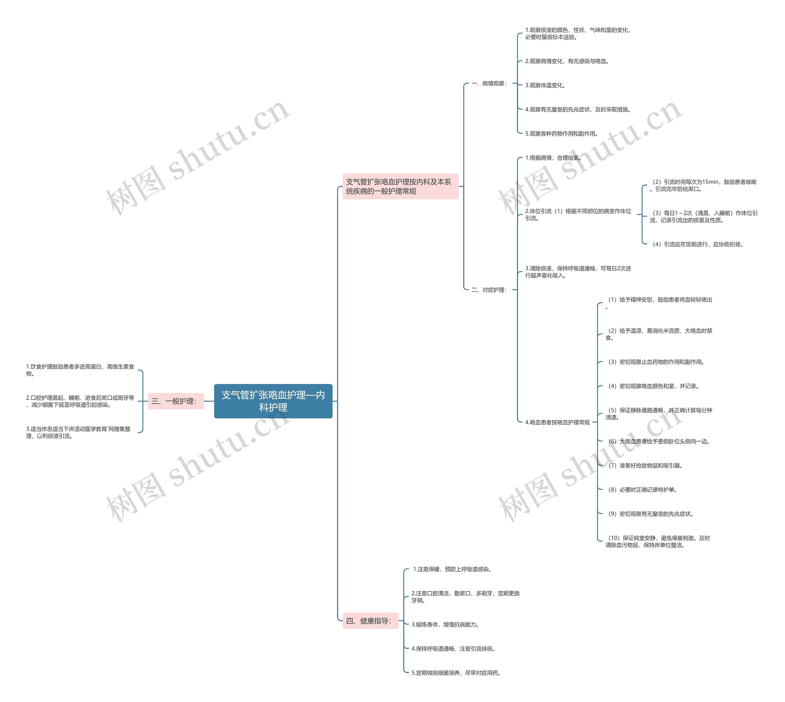支气管扩张咯血护理—内科护理思维导图