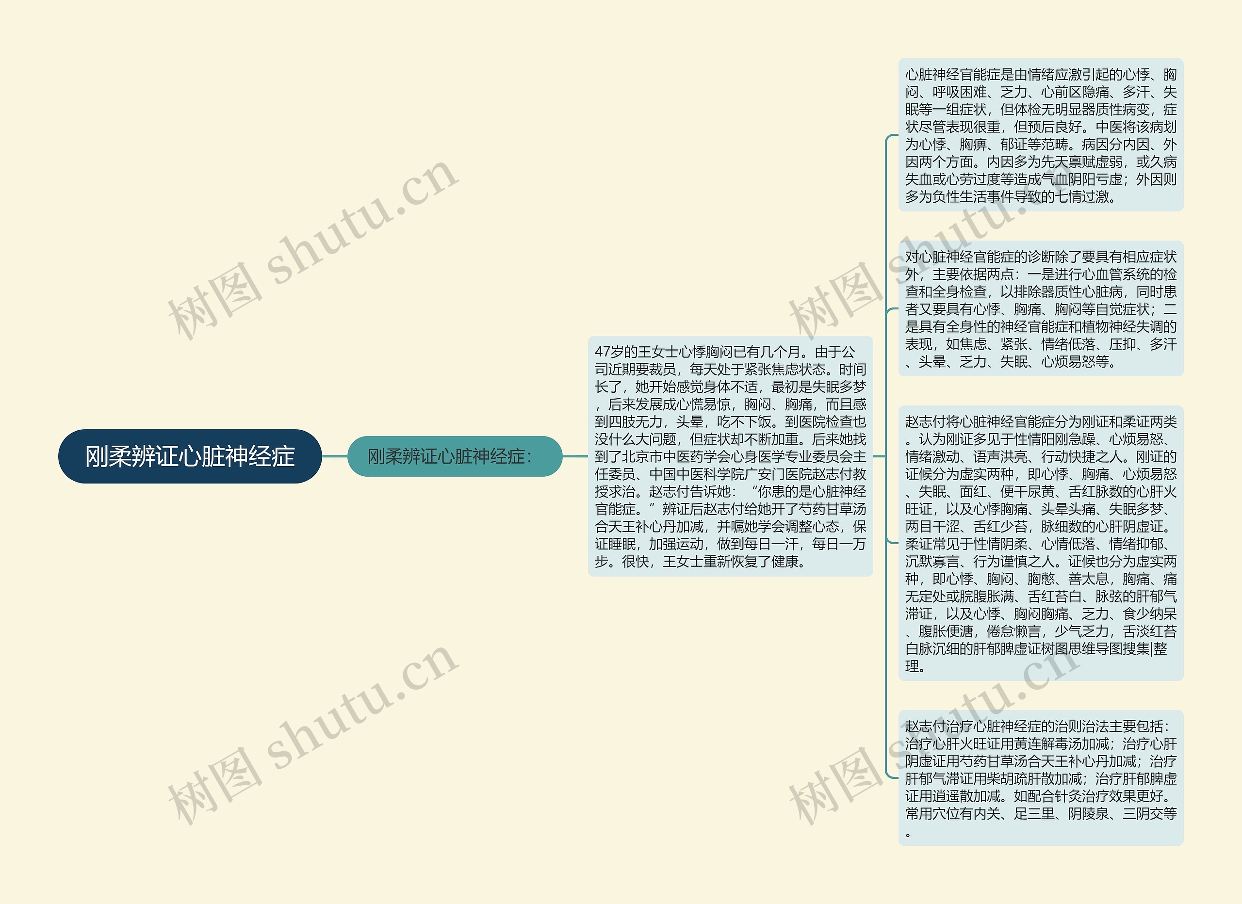 刚柔辨证心脏神经症思维导图