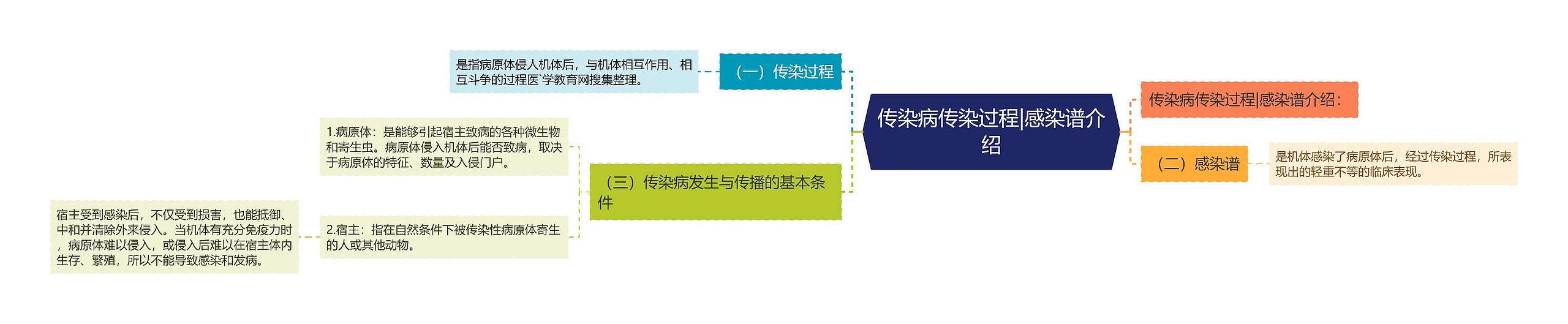 传染病传染过程|感染谱介绍思维导图