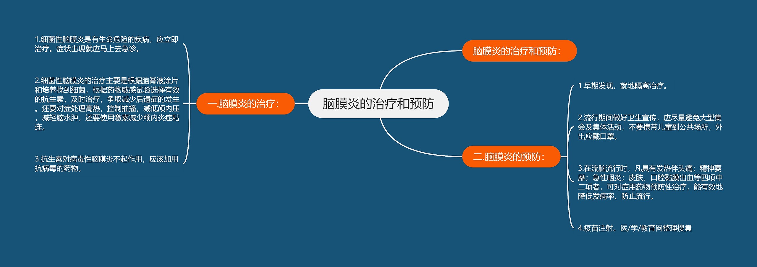 脑膜炎的治疗和预防思维导图