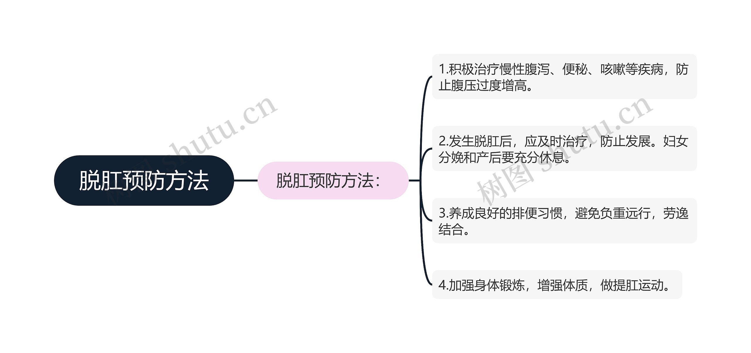 脱肛预防方法思维导图