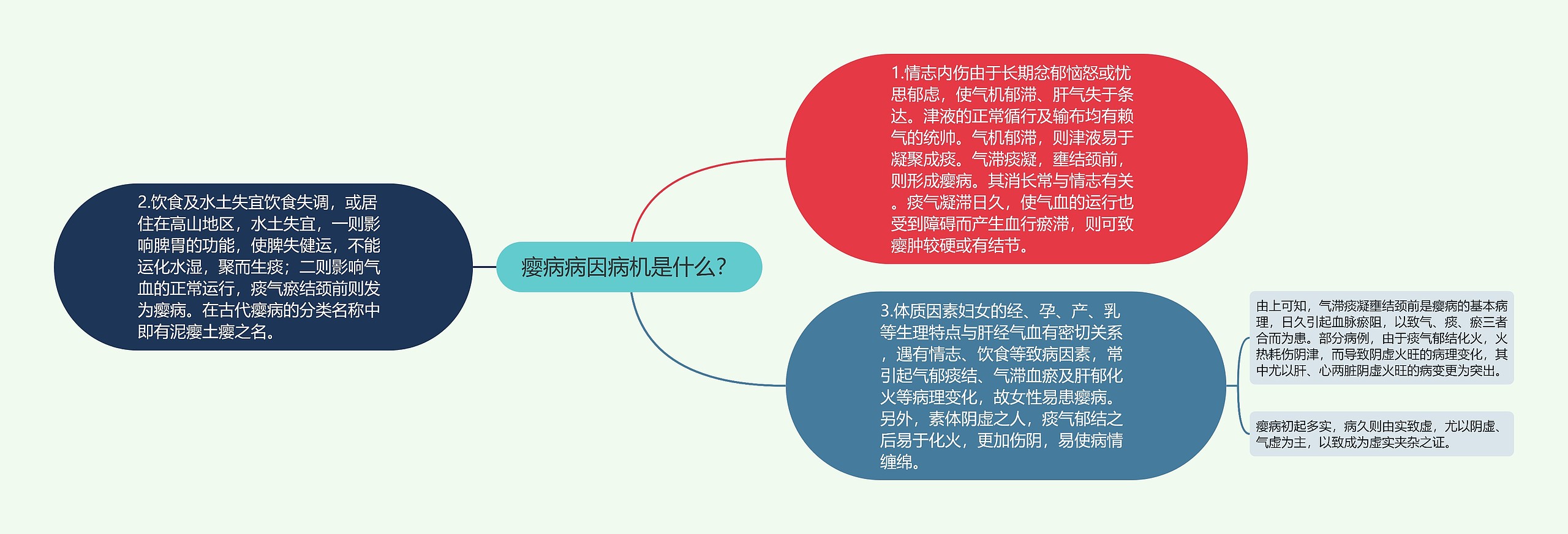 瘿病病因病机是什么? 瘿病病因病机是什么?