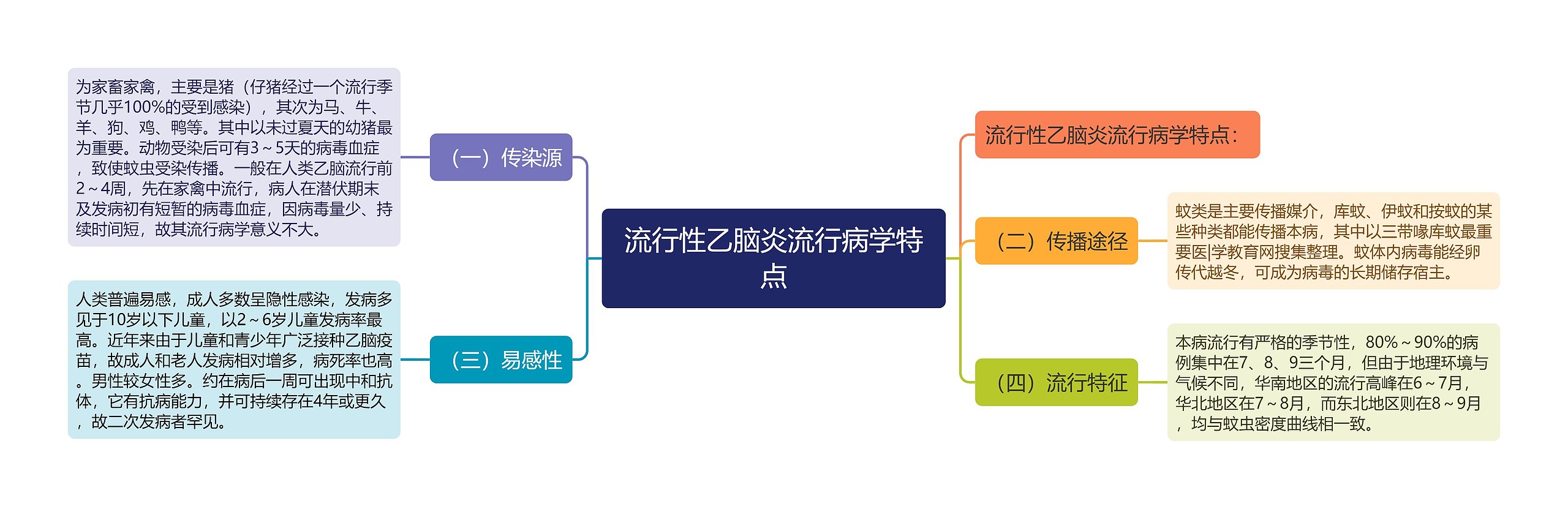 流行性乙脑炎流行病学特点思维导图