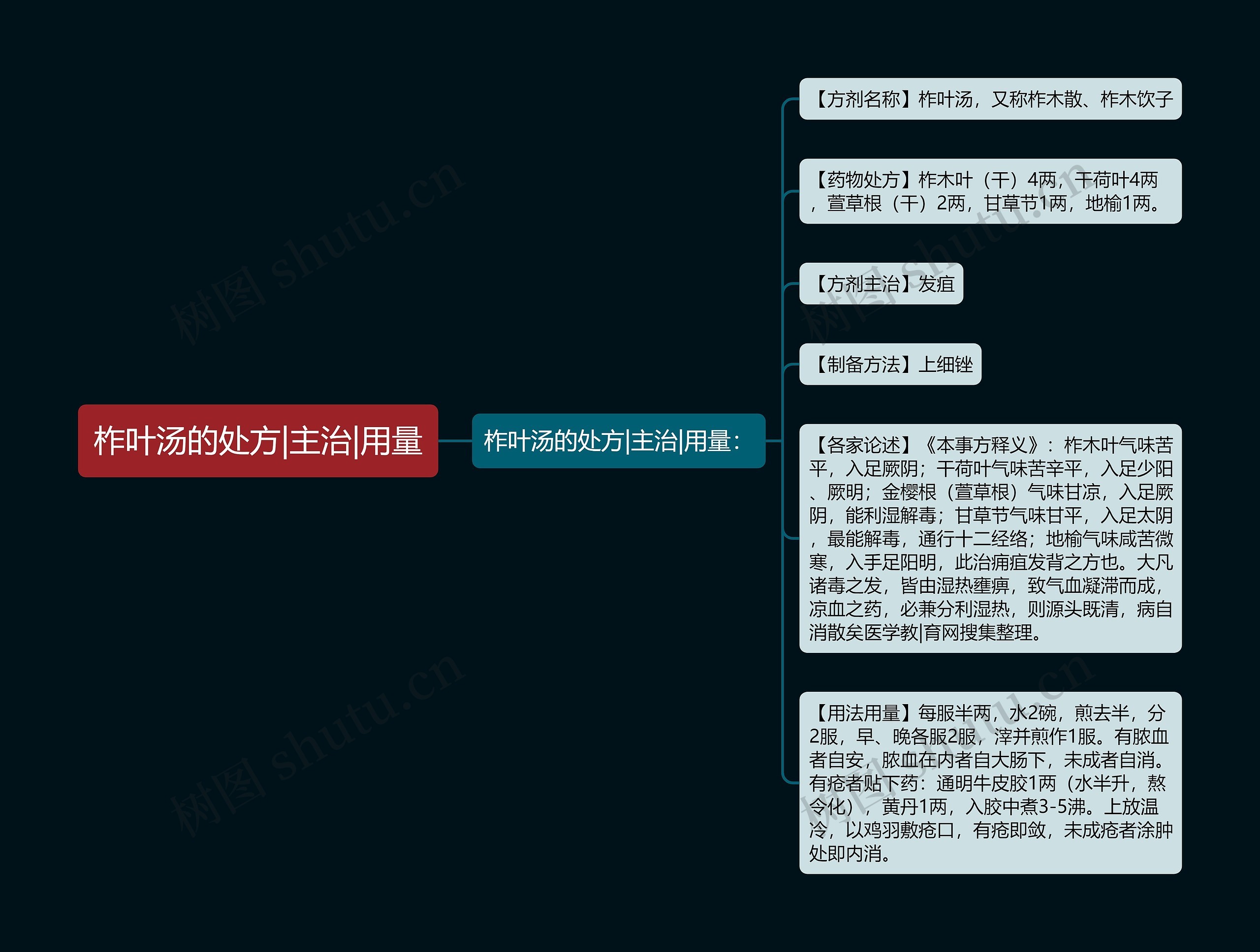 柞叶汤的处方|主治|用量思维导图