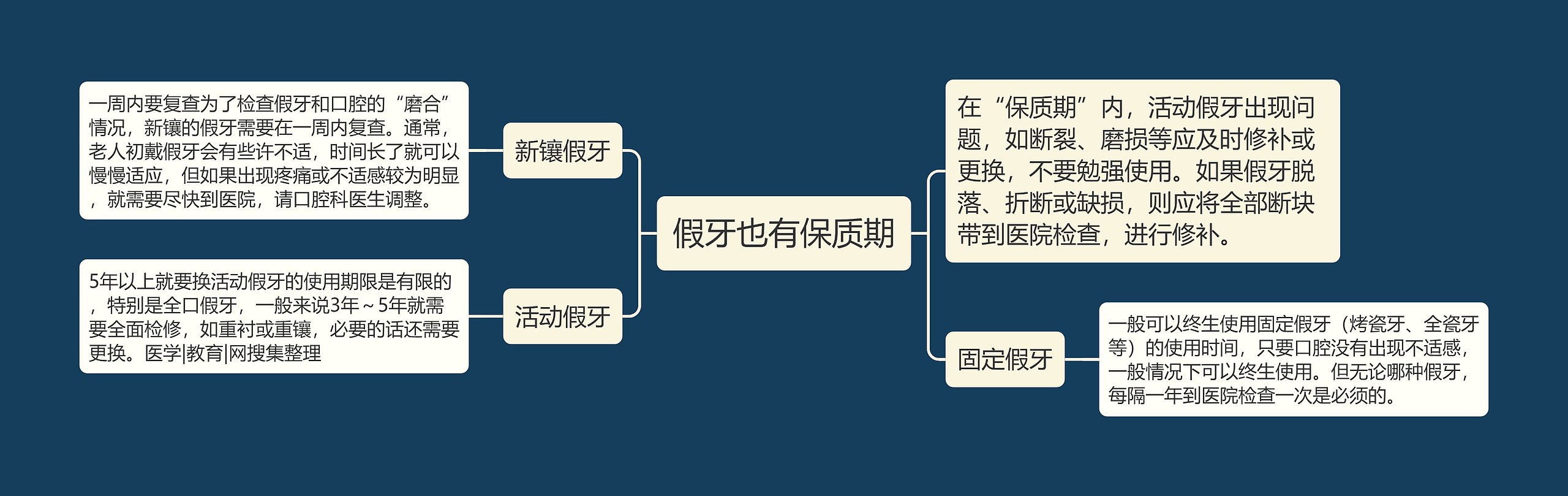 假牙也有保质期思维导图